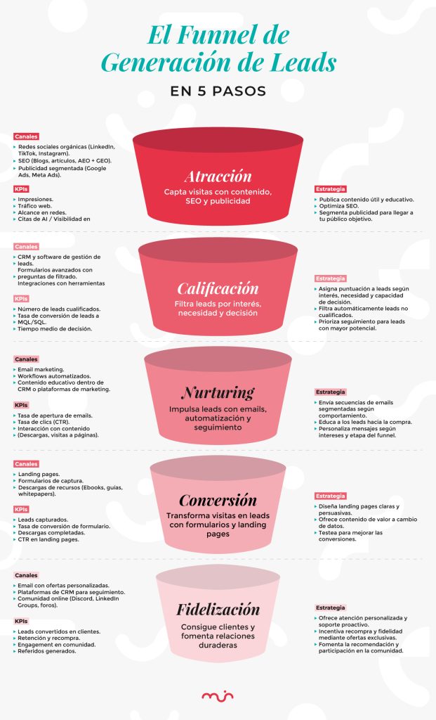 leads en 2025